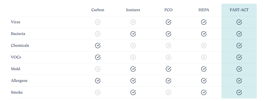 EnviroKlenz FAST-ACT science has unmatched filtration performance