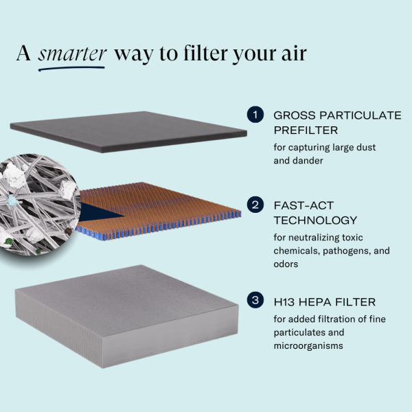 A smarter way to filter your air - with EnviroKlenz SMART Mount™ Filter